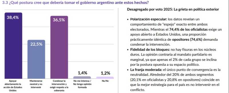 Monitor Zentrix enero 2026: el 74,7% de los argentinos asegura que su salario no le gana a la inflación 8 gobierno argentino venezuela - 7