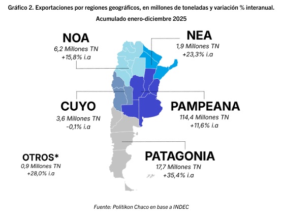 Exportaciones 2025: Misiones lideró el NEA en volumen y creció 20,7% en un año de récord nacional 7 toneladas 1 - 6