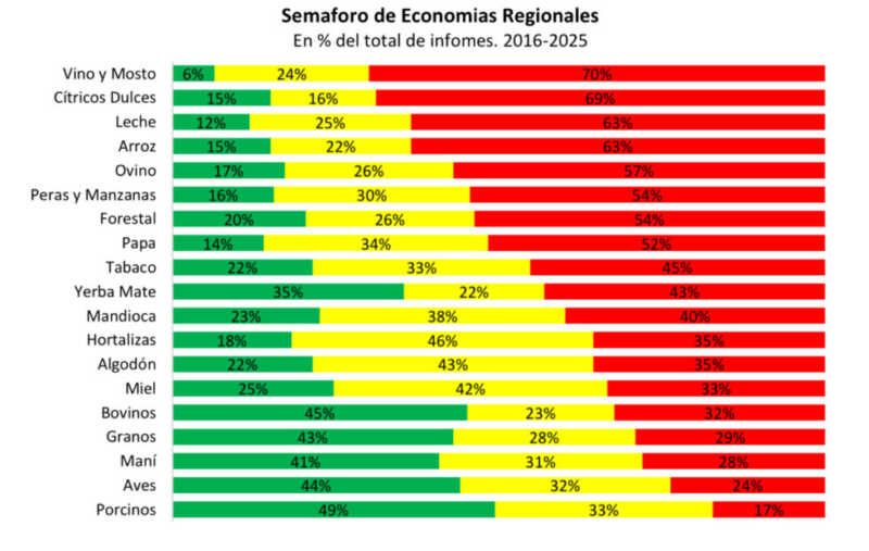 Economías regionales: sectores en riesgo y los que muestran recuperación en Argentina 2 Panorama de la producción agropecuaria: campos, huertas y colmenas que sostienen las economías regionales de Argentina.