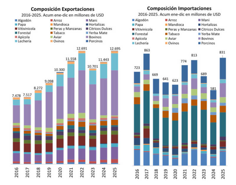 Economías regionales: sectores en riesgo y los que muestran recuperación en Argentina 3 Panorama de la producción agropecuaria: campos, huertas y colmenas que sostienen las economías regionales de Argentina.
