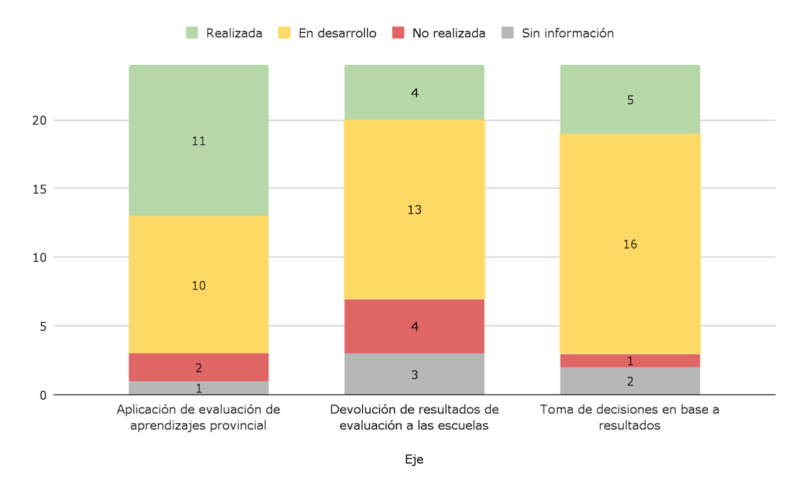 Gráfico 2. Cantidad de jurisdicciones según estatus de implementación de los ejes sobre evaluación de su Plan Jurisdiccional de Alfabetización (2025).