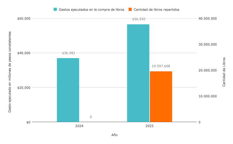 Gráfico 4. Gastos destinados a alfabetización por parte de la Secretaría de Educación en millones de pesos del 2025 (izquierdo) y participación en % de dichos gastos en el total de los gastos de la Secretaría de Educación (derecho). Años 2024 y 2025.