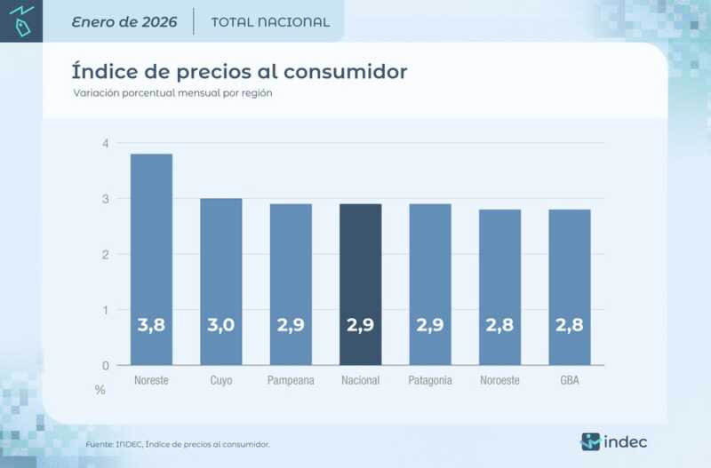 Inflación de enero segun INDEC: el NEA lideró las subas con 3,8% y el IPC fue 2,9%