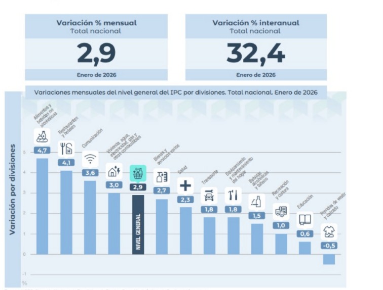 Precios en alza: el NEA encabezó la inflación nacional por segundo mes consecutivo 5 WhatsApp Image 2026 02 10 at 18.00.31 - 4