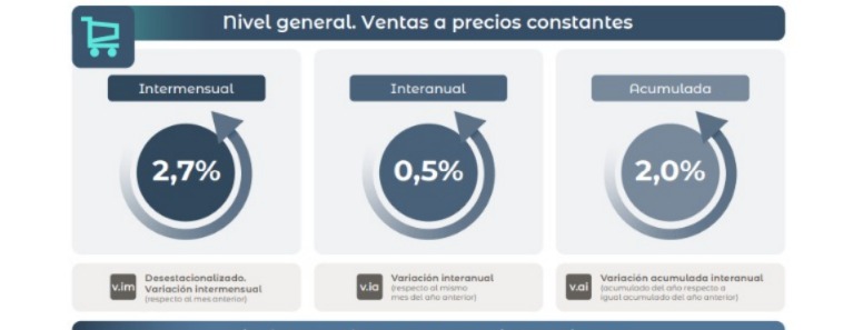 INDEC: supermercados mejoran, mayoristas siguen en caída 1 INDEC: cierre dispar del consumo en supermercados, mayoristas y shoppings