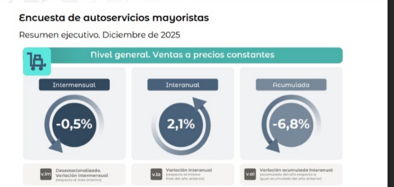 INDEC: supermercados mejoran, mayoristas siguen en caída 3 WhatsApp Image 2026 02 25 at 18.39.08 - 2