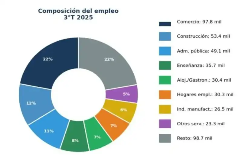 Retroceso del empleo en Misiones: los rubros más afectados desde 2023 2 empleo