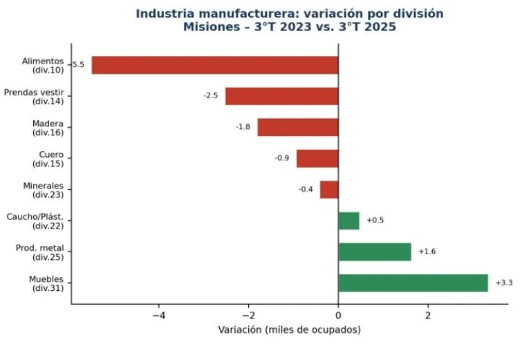 Retroceso del empleo en Misiones: los rubros más afectados desde 2023 1 empleo