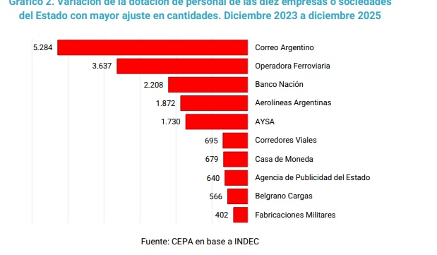 Fuerte caída del empleo público: se perdieron más de 63 mil puestos en dos años 2 empleo