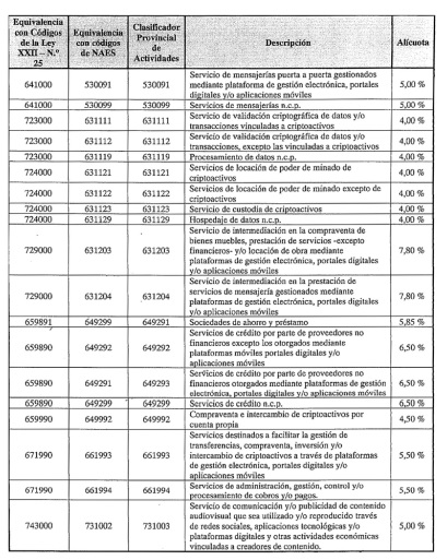 Misiones incorporó y modificó actividades económicas en el nomenclador impositivo de ATM 5 nomenclador - 4