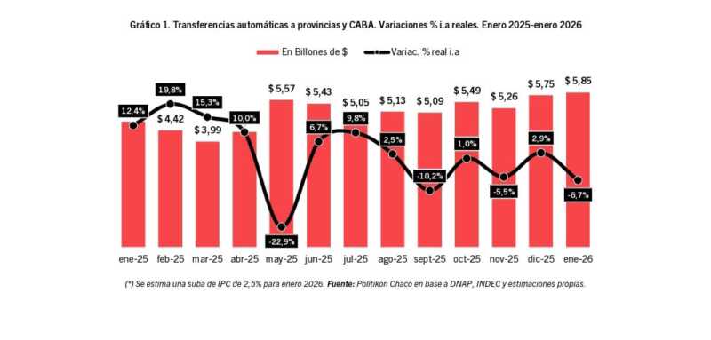 Informe de Politikon Chaco advierte fuerte caída real de las transferencias automáticas en el inicio de 2026.