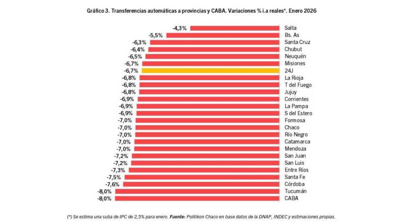Transferencias automáticas en retroceso y preocupación en las finanzas provinciales.