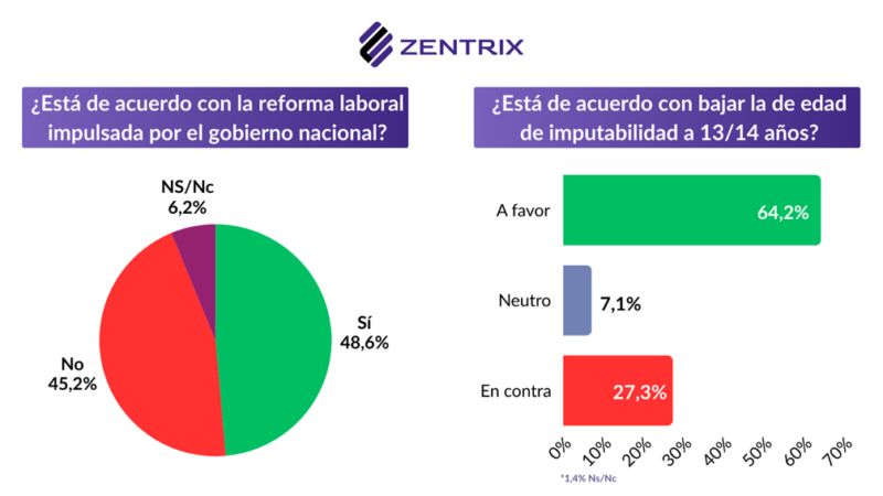 Aunque la economía aprieta, la sociedad banca las reformas: fuerte apoyo a la laboral y a la baja de imputabilidad 3 reforma laboral - 2