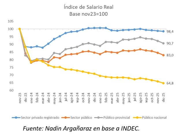 El salario real cerró 2025 con subas, pero 2026 arranca con caídas de hasta 4,3% 4 variacion salarial 2025 1 - 3
