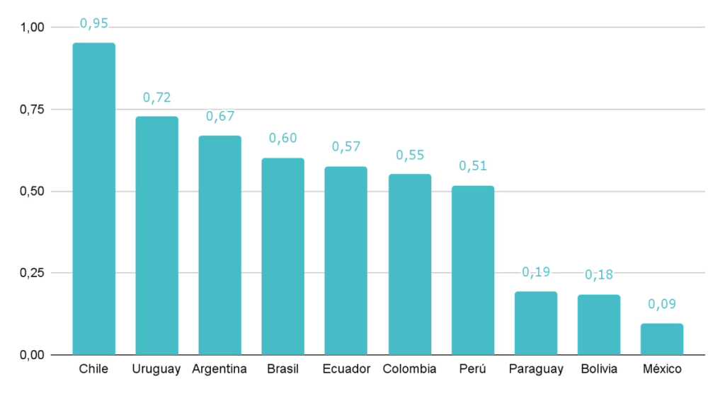 Argentina avanza en datos educativos: faltan sistemas para detectar ausentismo y riesgo de abandono 3 Grafico 1. Indice de disponibilidad de datos educativos IDDE por paises seleccionados de America Latina - 2