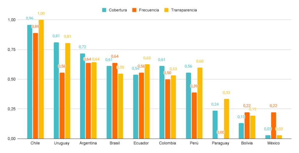 Argentina avanza en datos educativos: faltan sistemas para detectar ausentismo y riesgo de abandono 8 Grafico 3. Descomposicion del indice de disponibilidad de datos educativos IDDE por componente por paises seleccionados de America Latina - 7