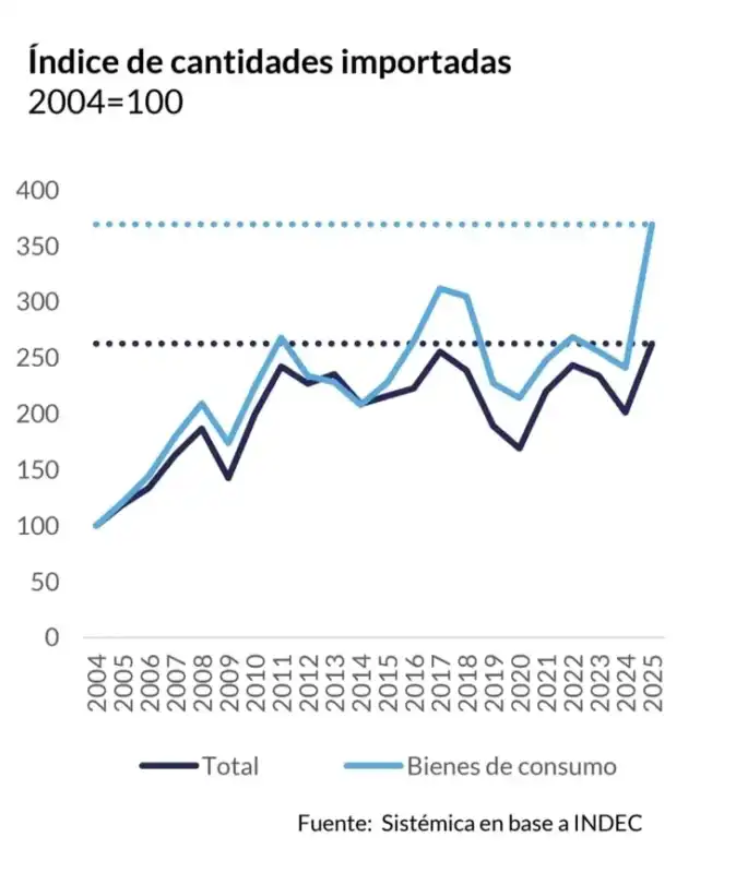 La industria argentina enfrenta un escenario crítico con inflación alta y dólar atrasado, mientras crece la preocupación en el Gobierno de Javier Milei.