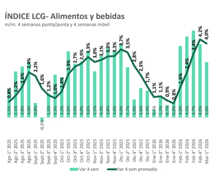 Marzo empezó con aumentos: alimentos y tarifas presionan la inflación 2 Marzo