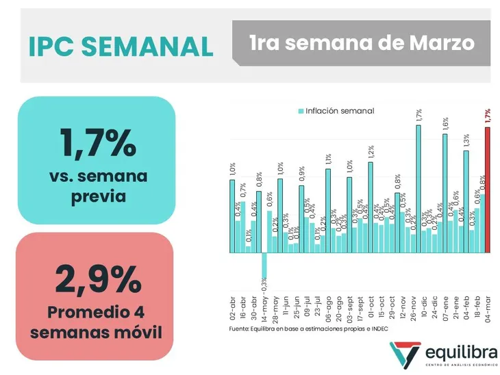 Marzo empezó con aumentos: alimentos y tarifas presionan la inflación 3 Marzo