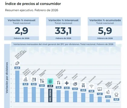 La inflación de febrero fue del 2,9% y el NEA se ubicó en 3,1% 2 WhatsApp Image 2026 03 12 at 16.18.51 - 1