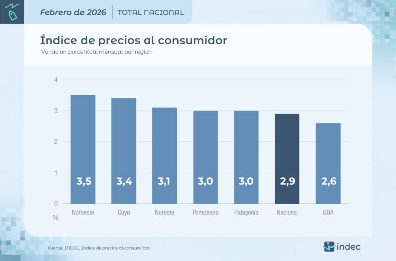 La inflación de febrero fue del 2,9% y el NEA se ubicó en 3,1% 4 WhatsApp Image 2026 03 12 at 16.31.33 - 3