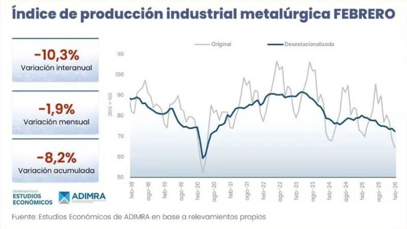 La industria metalúrgica cayó 10,3% en febrero y crece la preocupación por el mercado interno 4 WhatsApp Image 2026 03 16 at 17.34.31 2 - 3