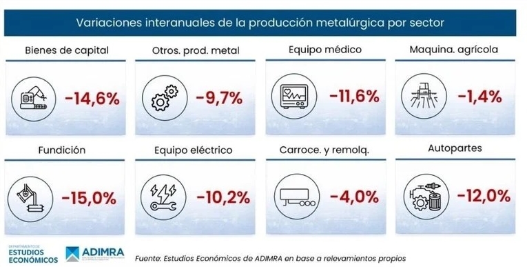 La industria metalúrgica cayó 10,3% en febrero y crece la preocupación por el mercado interno 6 WhatsApp Image 2026 03 16 at 17.34.31 - 5