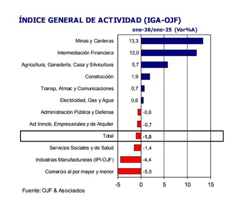 La economía argentina creció 4,4% en 2025, pero mostró señales de desaceleración y alertas en el empleo 4 WhatsApp Image 2026 03 20 at 18.22.44 1 - 3