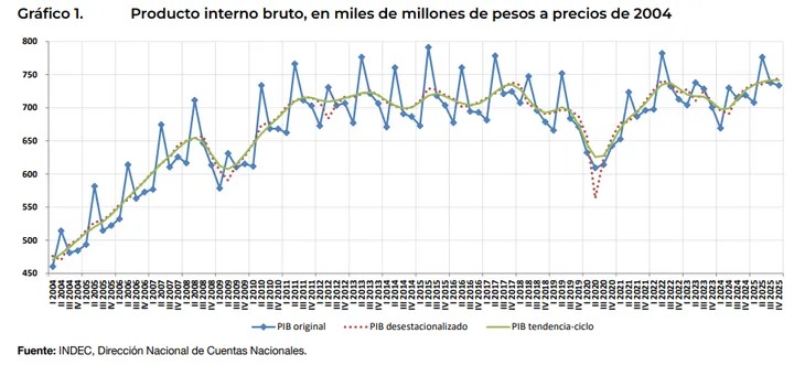 La economía argentina creció 4,4% en 2025, pero mostró señales de desaceleración y alertas en el empleo 2 WhatsApp Image 2026 03 20 at 18.22.44 2 - 1