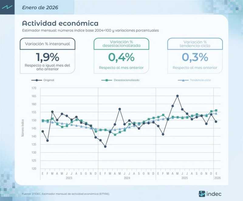 La actividad económica creció 1,6% en enero y consolidó una leve recuperación 3 WhatsApp Image 2026 03 26 at 17.35.29 1 - 2