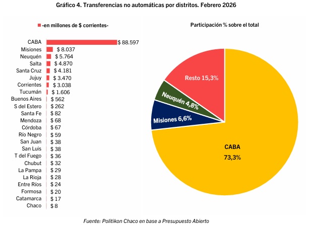 ATN y transferencias discrecionales: Misiones recibió $8.037 millones en febrero y lideró el NEA 10 atn febrero 2026 - 9