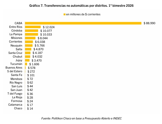 ATN y transferencias discrecionales: Misiones recibió $8.037 millones en febrero y lideró el NEA 2 atn por distrito bimestre 1 de 2026 - 1