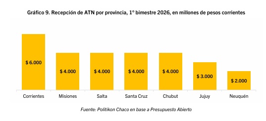 ATN y transferencias discrecionales: Misiones recibió $8.037 millones en febrero y lideró el NEA 4 atn por provincia bimestre - 3