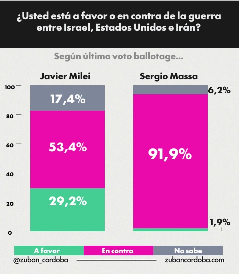 Encuesta nacional: el 72% de los argentinos está en contra de la guerra, según un estudio de Zuban-Córdoba 6 encuesta guerra1 - 5