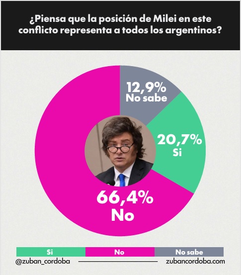 Encuesta nacional: el 72% de los argentinos está en contra de la guerra, según un estudio de Zuban-Córdoba 8 encuesta guerra2 - 7