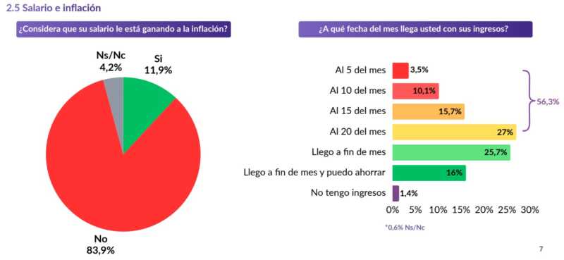 Deuda al límite: 9 de cada 10 argentinos no puede pagar y crece el colapso financiero 7 ingresos - 6