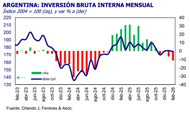 Nuevo desplome de la inversión: en febrero cayó 11,4% por la menor compra de equipos importados 3 inversion febrero - 2