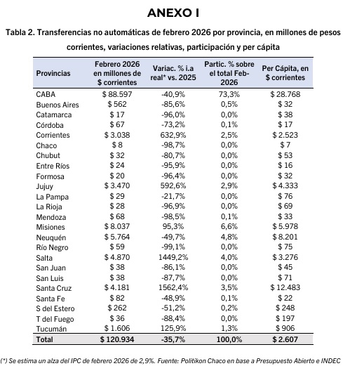 ATN y transferencias discrecionales: Misiones recibió $8.037 millones en febrero y lideró el NEA 8 segmentado atn - 7