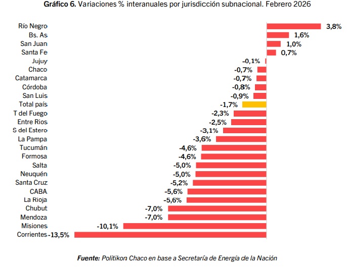 Venta de combustibles: Misiones cayó -10,1% y quedó entre las peores del país en febrero 3 variacion febrero combustible - 2