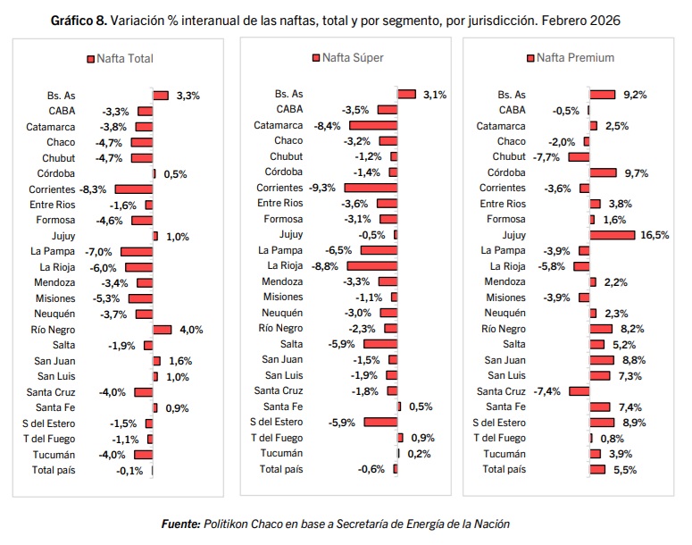 Venta de combustibles: Misiones cayó -10,1% y quedó entre las peores del país en febrero 5 variacion interanual febrero 2026 - 4