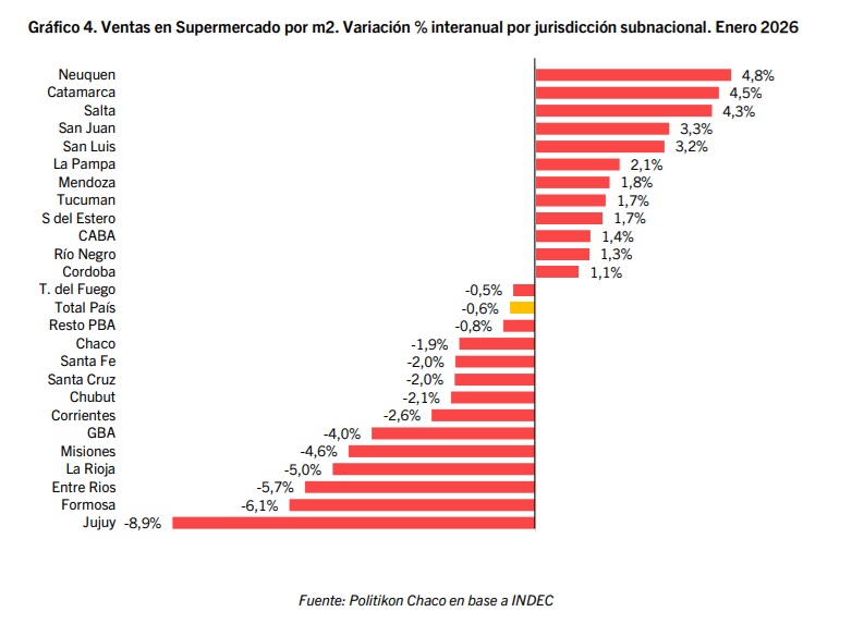 Misiones cayó 7,6% en ventas de supermercados y lidera las bajas del NEA 5 ventas super enero 2026 - 4