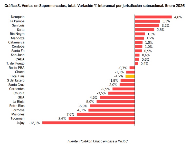 Misiones cayó 7,6% en ventas de supermercados y lidera las bajas del NEA 3 ventas super - 2