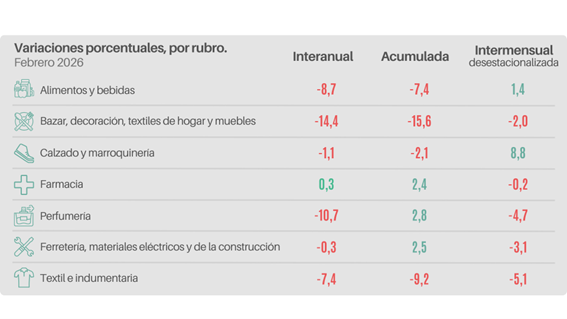 El regreso a clases impulsó una leve mejora mensual, pero no alcanzó para revertir la caída del consumo en el comercio pyme.