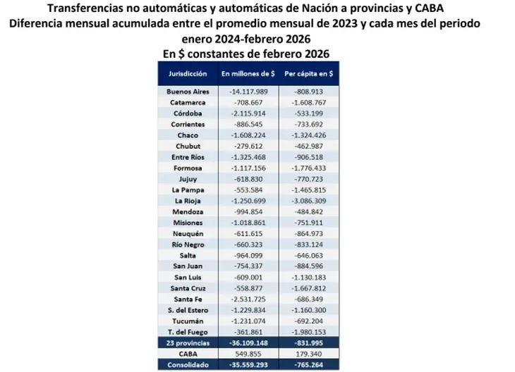 Coparticipación fiscal 