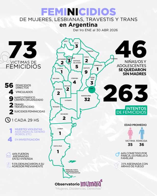 73 femicidios en 2026: la cifra que sacude a la Argentina