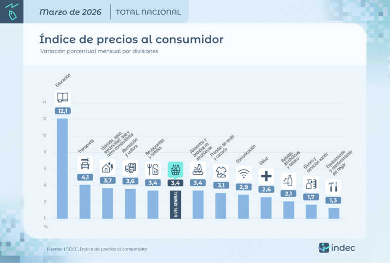 Inflación de marzo fue 3,4% y acumula 9,4% en 2026 7 HF41YcVW8AAZS2V - 6