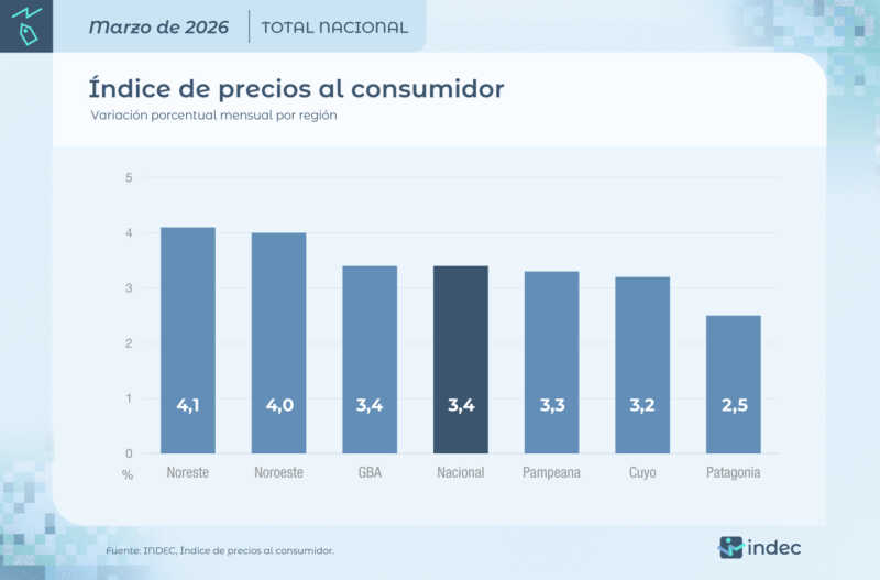 Inflación de marzo fue 3,4% y acumula 9,4% en 2026 5 - 4