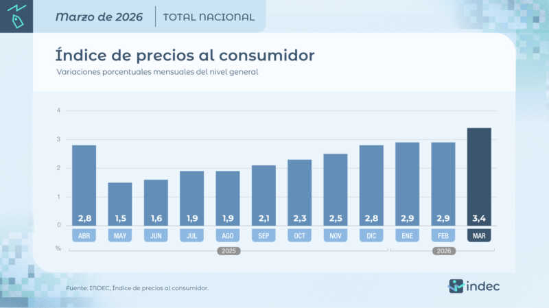 Inflación de marzo fue 3,4% y acumula 9,4% en 2026 3 - 2