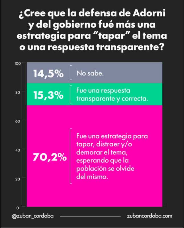AdorniGate: un 70% cree que debe renunciar 3 adorni