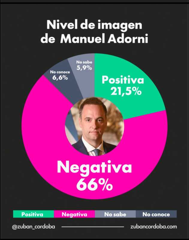 Gustavo Córdoba en Radio Up: “Adorni está en una posición insostenible” 4 adorni